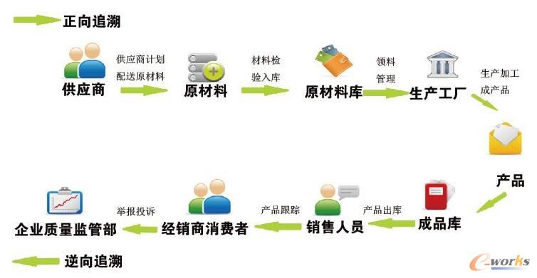 MES系統中產品追溯的應用