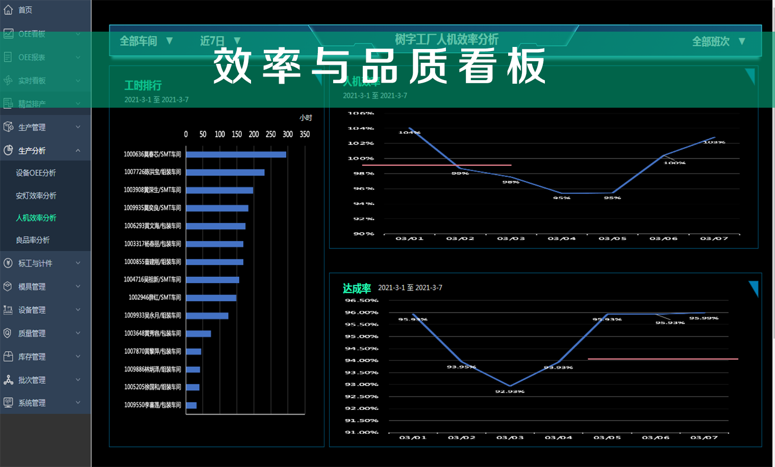 效率與品質(zhì)看板