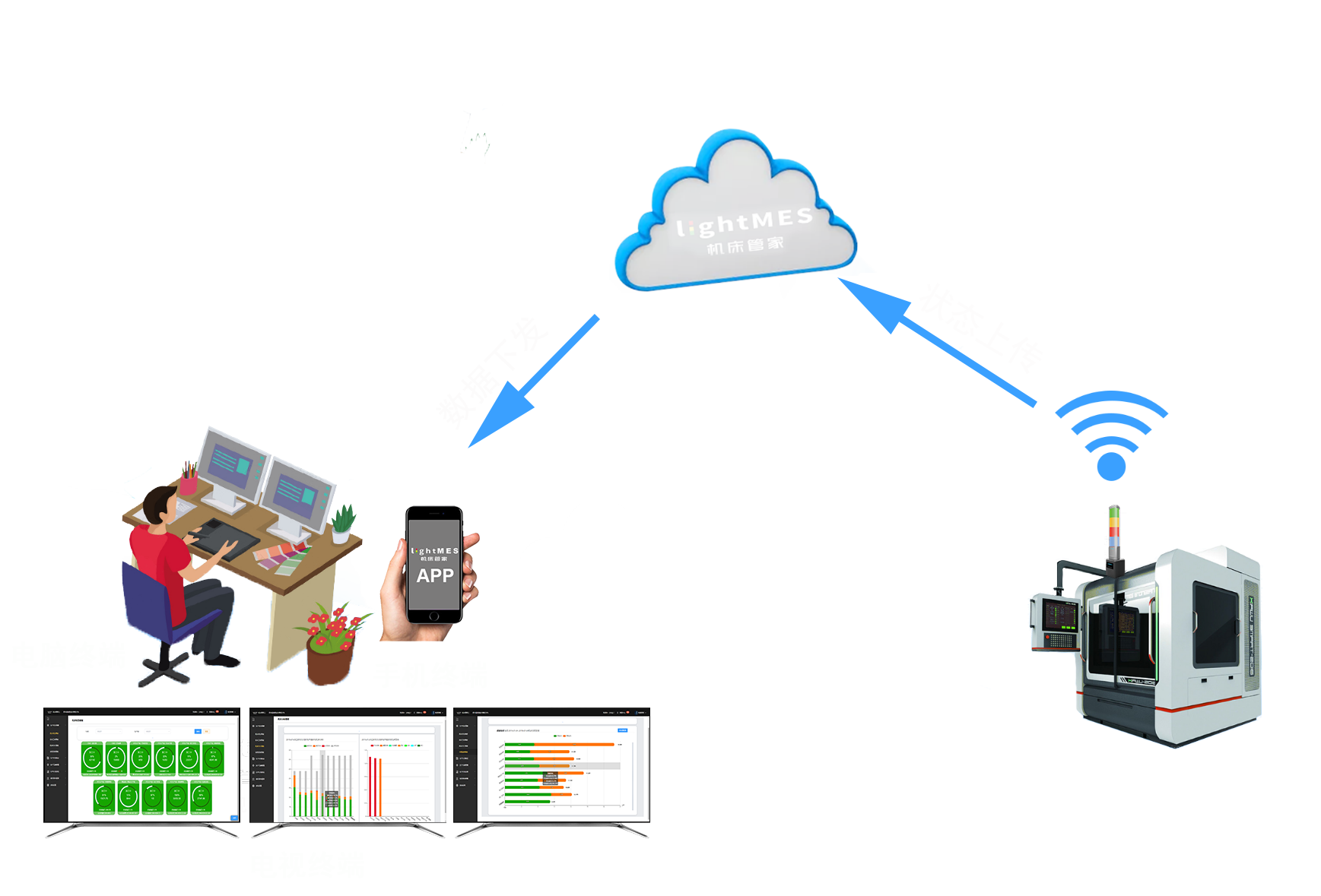按燈系統原理 按燈系統原理