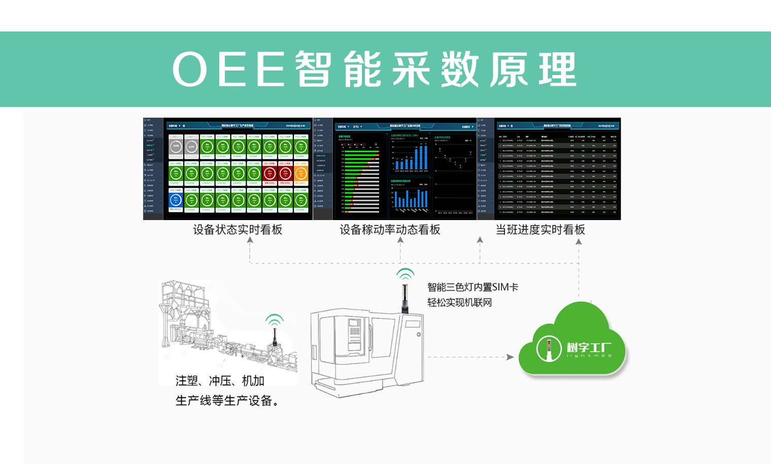 OEE智能采數原理
