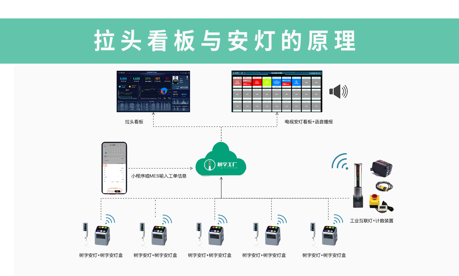 拉頭看板與安燈的原理