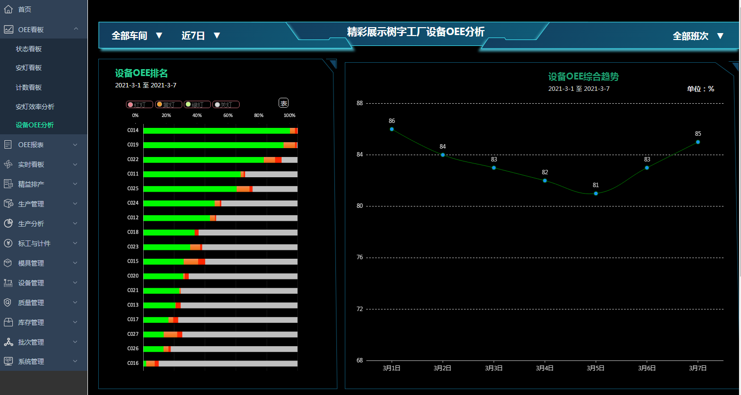 設(shè)備OEE看板