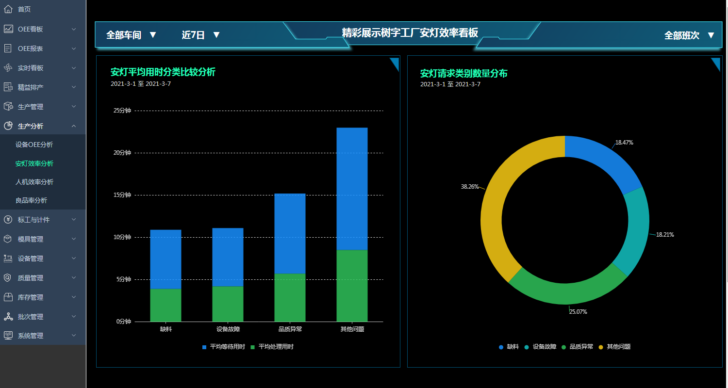 生產(chǎn)分析-安燈效率分析 生產(chǎn)分析-安燈效率分析